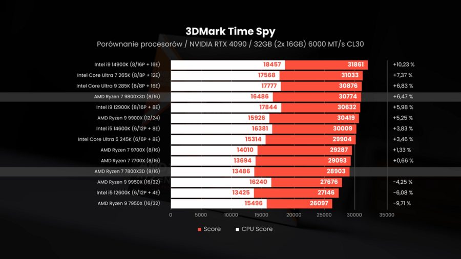 AMD Ryzen 7 9800X3D